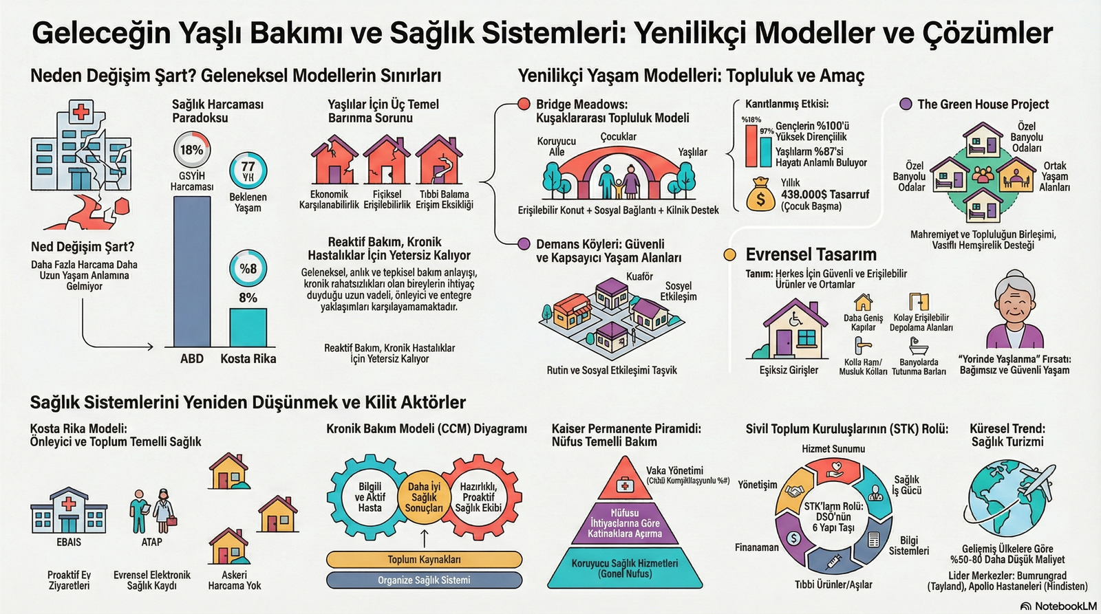 Yenilikçi Yaşam Modelleri İnfografiği